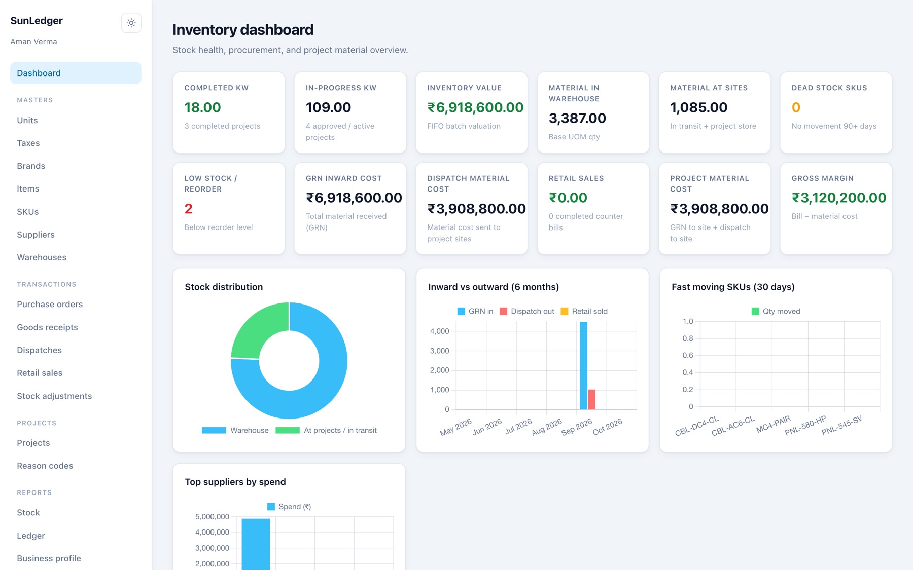 Inventory dashboard KPIs and charts